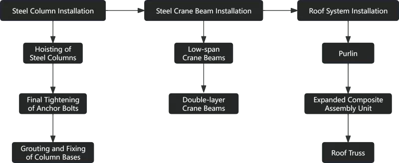 Installation Methods of Steel Structures